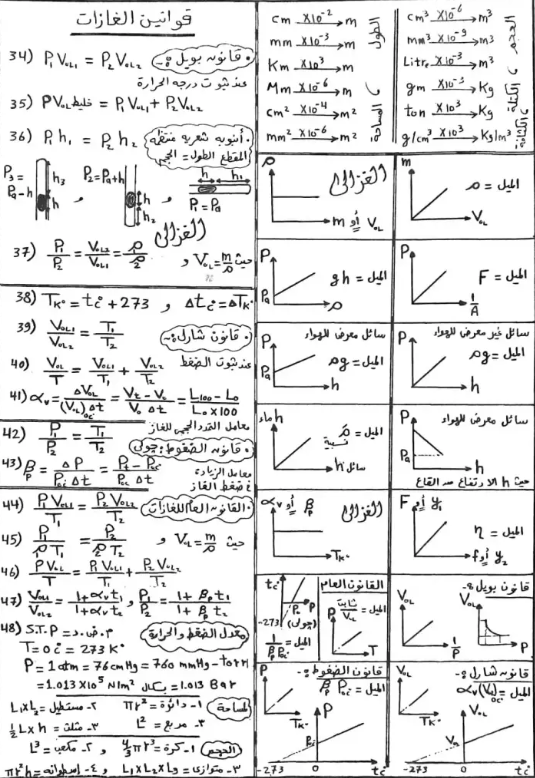 ملخص قوانين فيزياء2 ملخص قوانين فيزياء2